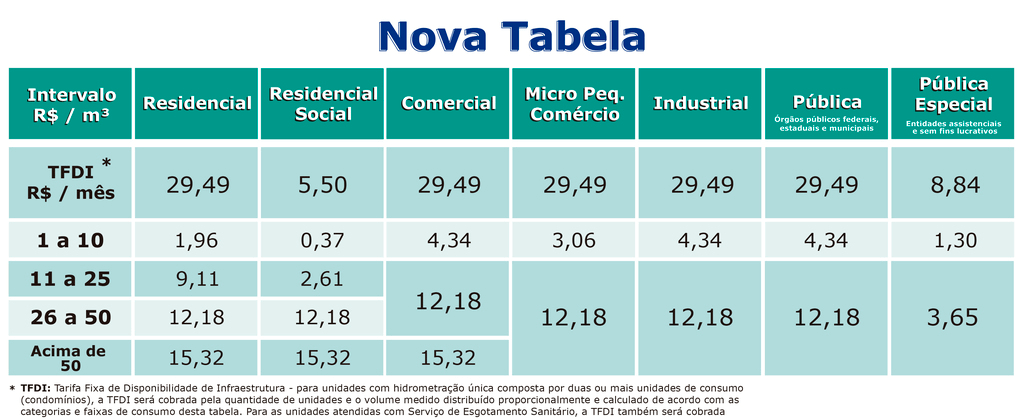 Casan trabalha com Nova Estrutura Tarifária para incentivar uso consciente da água